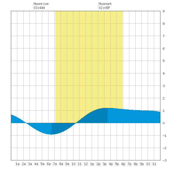 Port of Galveston tide chart for Friday, January 28, 2022