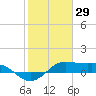 Port of Galveston tide chart for Saturday, January 29, 2022
