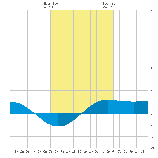 Port of Galveston tide chart for Sunday, January 30, 2022