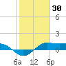 Port of Galveston tide chart for Sunday, January 30, 2022