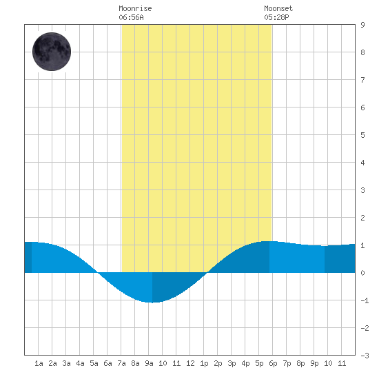 Port of Galveston tide chart for Monday, January 31, 2022