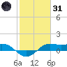Port of Galveston tide chart for Monday, January 31, 2022