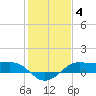Port of Galveston tide chart for Tuesday, January 4, 2022