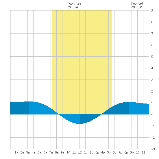 Port of Galveston tide chart for Wednesday, January 5, 2022