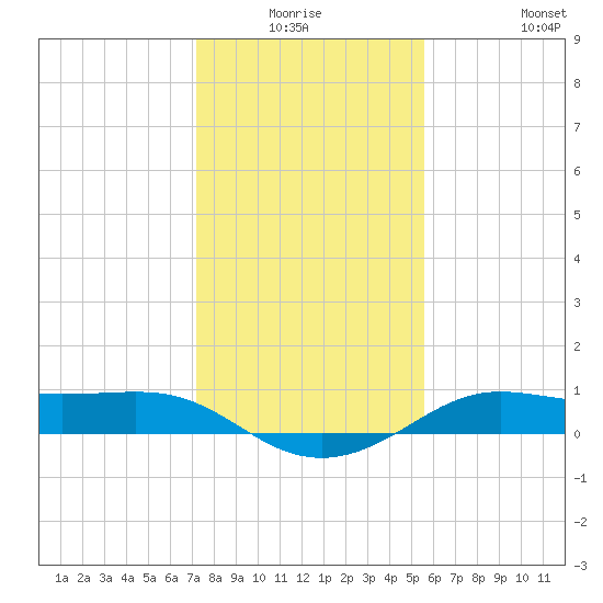 Port of Galveston tide chart for Thursday, January 6, 2022