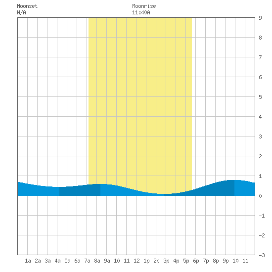 Port of Galveston tide chart for Saturday, January 8, 2022
