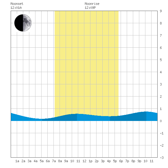 Port of Galveston tide chart for Sunday, January 9, 2022