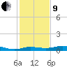 Port of Galveston tide chart for Sunday, January 9, 2022
