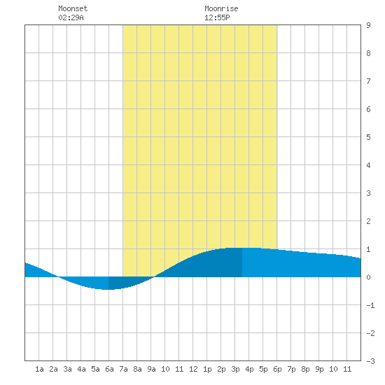 Port of Galveston tide chart for Thursday, February 10, 2022