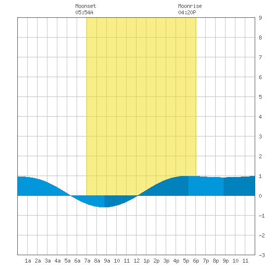 Port of Galveston tide chart for Monday, February 14, 2022