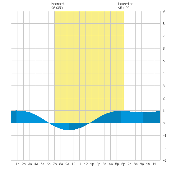 Port of Galveston tide chart for Tuesday, February 15, 2022