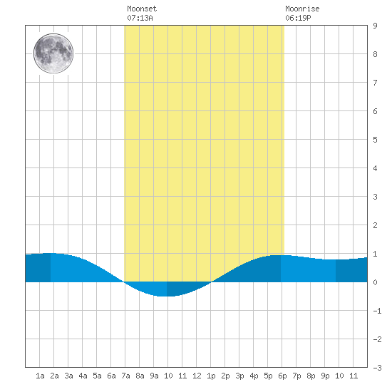 Port of Galveston tide chart for Wednesday, February 16, 2022