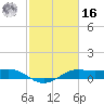 Port of Galveston tide chart for Wednesday, February 16, 2022