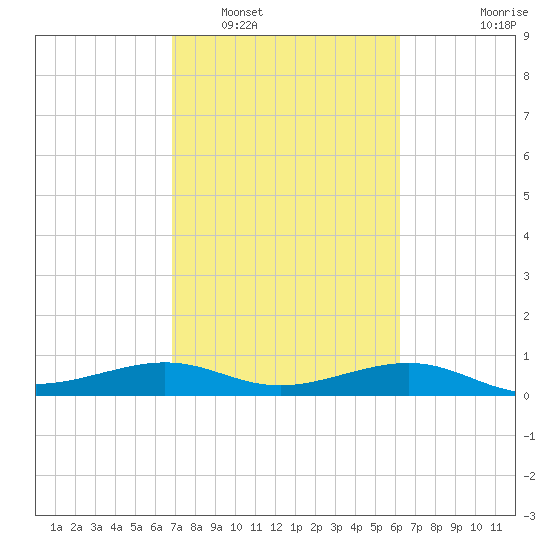 Port of Galveston tide chart for Sunday, February 20, 2022