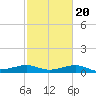 Port of Galveston tide chart for Sunday, February 20, 2022
