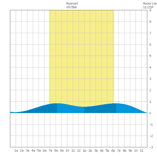 Port of Galveston tide chart for Monday, February 21, 2022