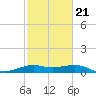Port of Galveston tide chart for Monday, February 21, 2022
