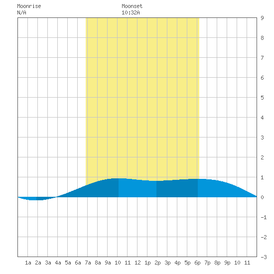 Port of Galveston tide chart for Tuesday, February 22, 2022