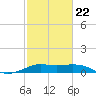 Port of Galveston tide chart for Tuesday, February 22, 2022