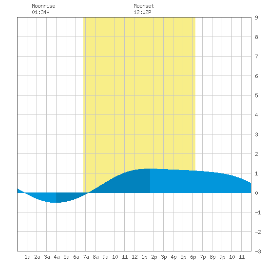 Port of Galveston tide chart for Thursday, February 24, 2022