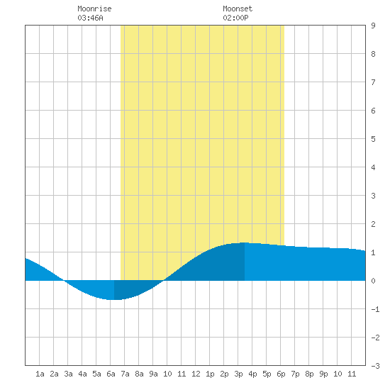 Port of Galveston tide chart for Saturday, February 26, 2022