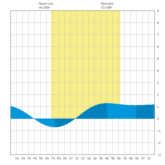 Port of Galveston tide chart for Sunday, February 27, 2022