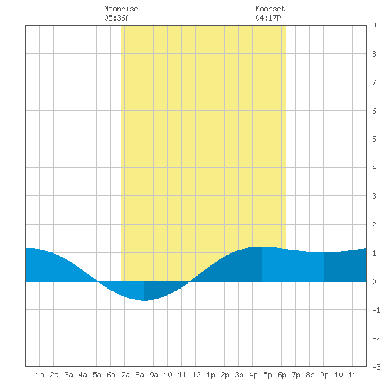 Port of Galveston tide chart for Monday, February 28, 2022