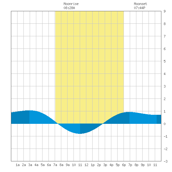 Port of Galveston tide chart for Wednesday, February 2, 2022