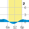 Port of Galveston tide chart for Wednesday, February 2, 2022