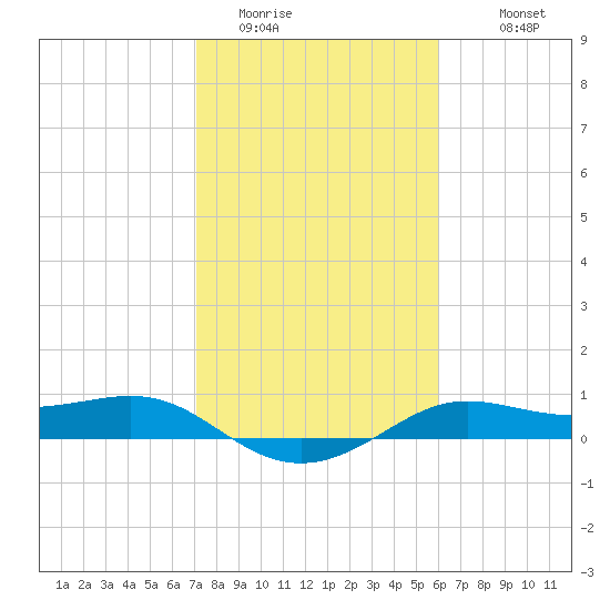 Port of Galveston tide chart for Thursday, February 3, 2022