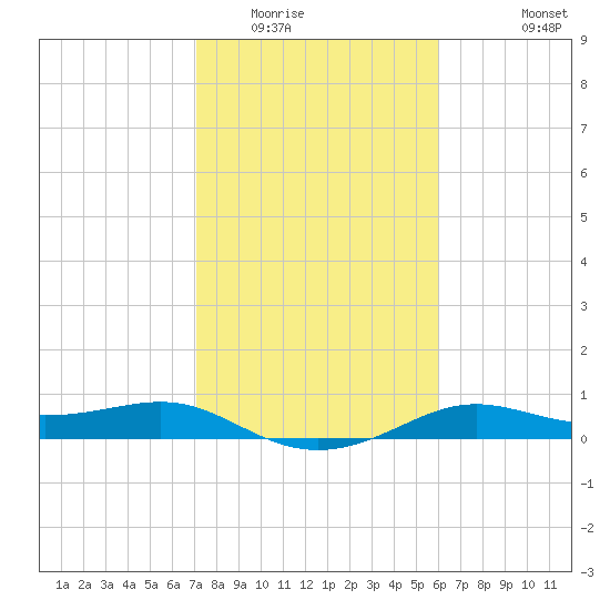 Port of Galveston tide chart for Friday, February 4, 2022