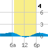 Port of Galveston tide chart for Friday, February 4, 2022