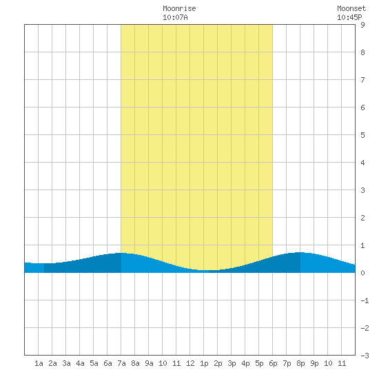 Port of Galveston tide chart for Saturday, February 5, 2022