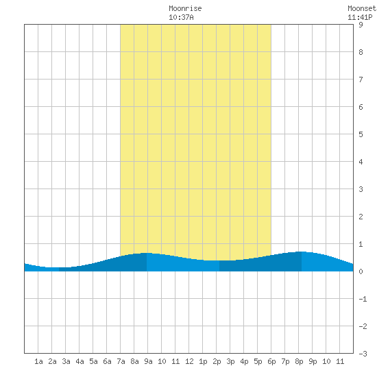 Port of Galveston tide chart for Sunday, February 6, 2022