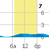 Port of Galveston tide chart for Monday, February 7, 2022