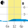 Port of Galveston tide chart for Tuesday, February 8, 2022