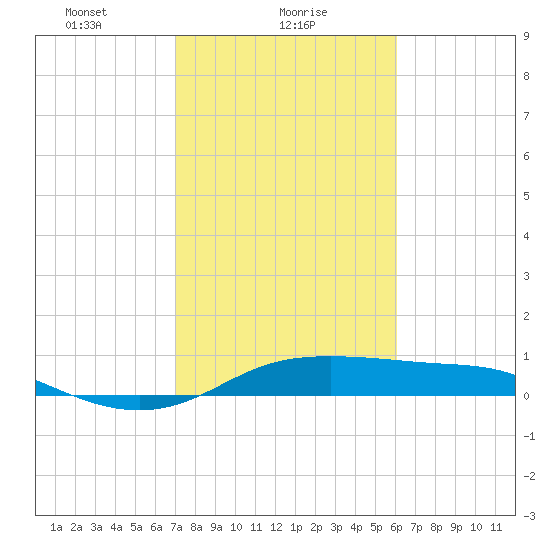 Port of Galveston tide chart for Wednesday, February 9, 2022
