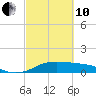 Port of Galveston tide chart for Thursday, March 10, 2022