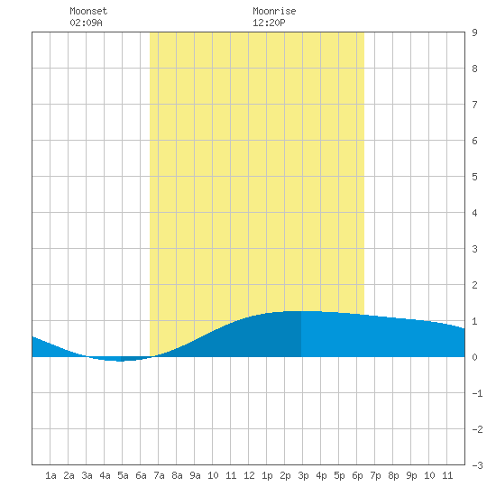Port of Galveston tide chart for Friday, March 11, 2022