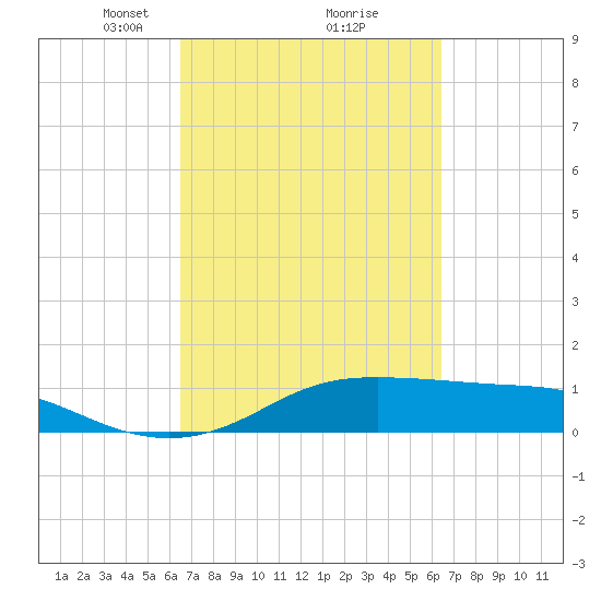 Port of Galveston tide chart for Saturday, March 12, 2022