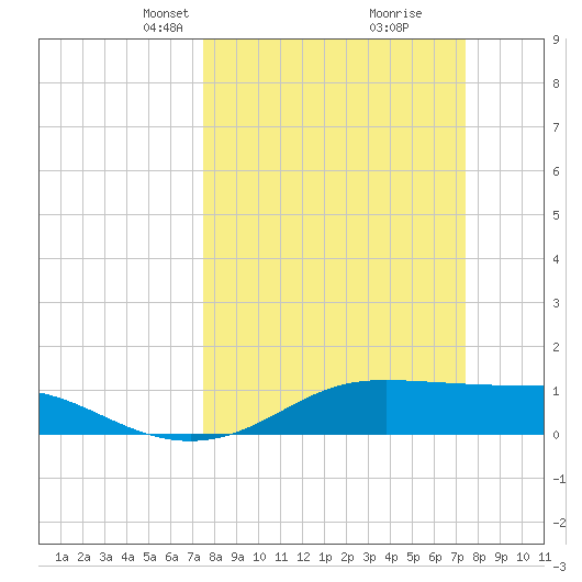 Port of Galveston tide chart for Sunday, March 13, 2022