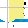 Port of Galveston tide chart for Sunday, March 13, 2022