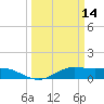 Port of Galveston tide chart for Monday, March 14, 2022