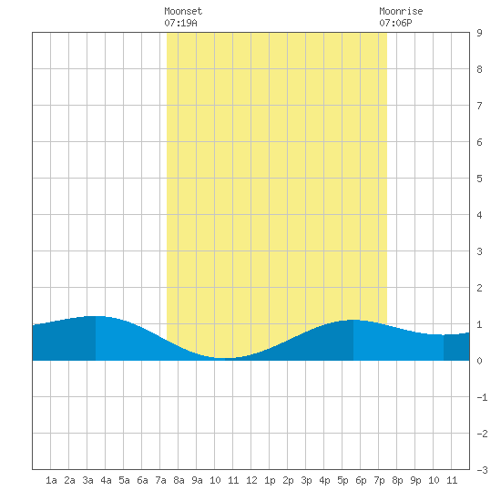 Port of Galveston tide chart for Thursday, March 17, 2022