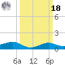 Port of Galveston tide chart for Friday, March 18, 2022