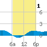 Port of Galveston tide chart for Tuesday, March 1, 2022