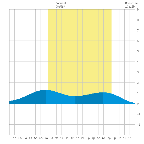 Port of Galveston tide chart for Sunday, March 20, 2022