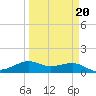 Port of Galveston tide chart for Sunday, March 20, 2022