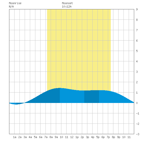 Port of Galveston tide chart for Tuesday, March 22, 2022