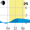 Port of Galveston tide chart for Friday, March 25, 2022